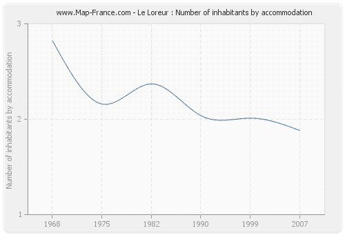 Le Loreur : Number of inhabitants by accommodation